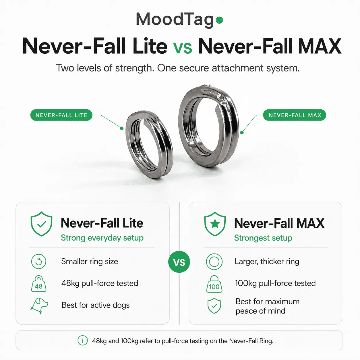 Never-Fall Tags